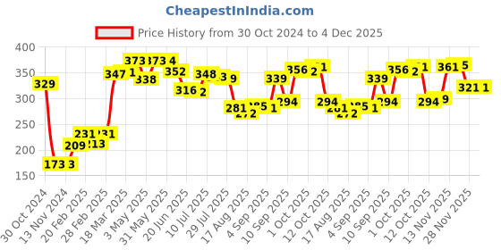 firstcry.com Babyhug Swimming Trunks Shark Print - Blue babyhug Price History Graph from 30 Oct 2024 to 4 Dec 2025