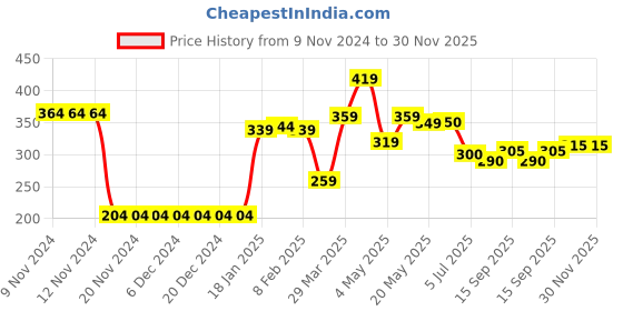 firstcry.com Babyhug Swimming Trunks Sports Themed Print- Multicolour babyhug Price History Graph from 9 Nov 2024 to 30 Nov 2025