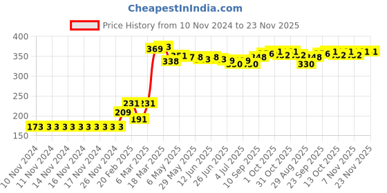 firstcry.com Babyhug Swimming Trunks Surfer Dino Print - Blue babyhug Price History Graph from 10 Nov 2024 to 22 Nov 2025