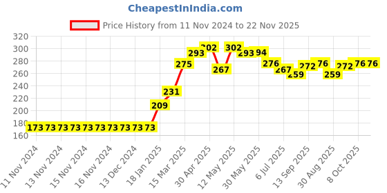 firstcry.com Babyhug Swimming Trunks Tiger Print - Blue babyhug Price History Graph from 11 Nov 2024 to 22 Nov 2025