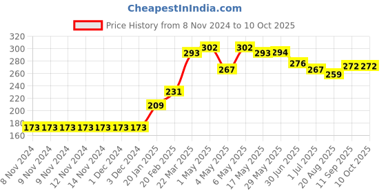 firstcry.com Babyhug Swimming Trunks Tiger Print - Blue babyhug Price History Graph from 8 Nov 2024 to 9 Oct 2025