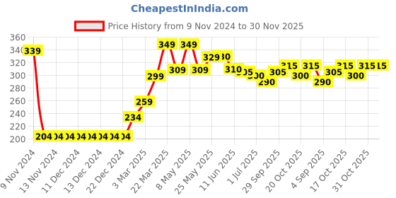 firstcry.com Babyhug Swimming Trunks Tropical Print - Navy Blue babyhug Price History Graph from 9 Nov 2024 to 30 Nov 2025