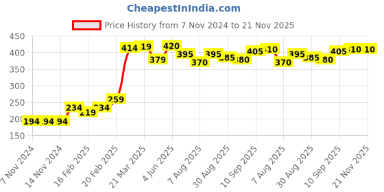 firstcry.com Babyhug Swimming Trunks with Cap Astronaut Print - Blue babyhug Price History Graph from 7 Nov 2024 to 21 Nov 2025