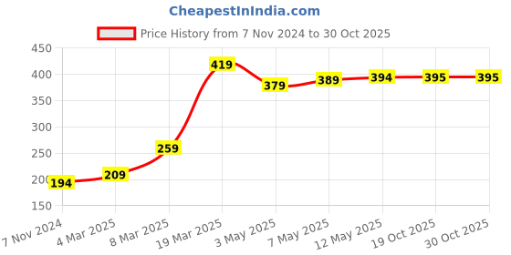 firstcry.com Babyhug Swimming Trunks with Cap Astronaut Print - Blue babyhug Price History Graph from 7 Nov 2024 to 30 Oct 2025