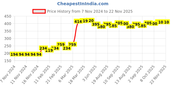 firstcry.com Babyhug Swimming Trunks with Cap Giraffe Print - Blue babyhug Price History Graph from 7 Nov 2024 to 22 Nov 2025