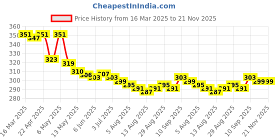 firstcry.com Babyhug Swimming Trunks With Dino Print & Applique - Navy Blue babyhug Price History Graph from 16 Mar 2025 to 21 Nov 2025