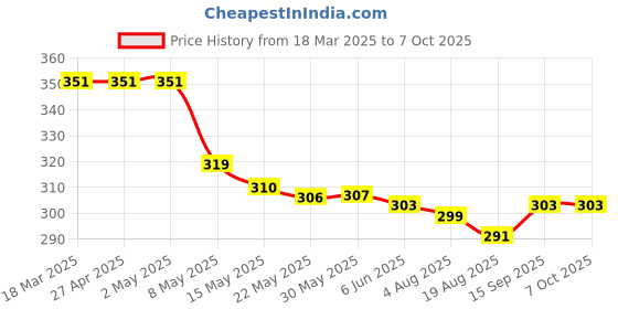 firstcry.com Babyhug Swimming Trunks With Dino Print & Applique - Navy Blue babyhug Price History Graph from 18 Mar 2025 to 6 Oct 2025