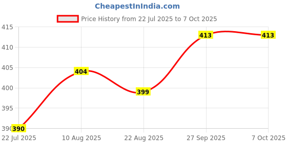 firstcry.com Babyhug Swimming Trunks With Dino Print & Cap - Yellow babyhug Price History Graph from 22 Jul 2025 to 6 Oct 2025
