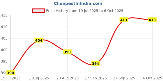firstcry.com Babyhug Swimming Trunks With Dino Print & Cap - Yellow babyhug Price History Graph from 19 Jul 2025 to 6 Oct 2025