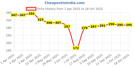 firstcry.com Babyhug Swimming Trunks With Dino Print - Navy Blue babyhug Price History Graph from 1 Apr 2025 to 18 Oct 2025