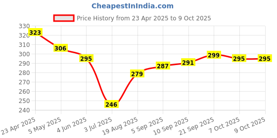 firstcry.com Babyhug Swimming Trunks With Dino Print - Navy Blue babyhug Price History Graph from 23 Apr 2025 to 8 Oct 2025