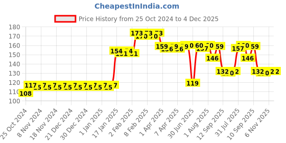 firstcry.com Babyhug Swipey Straw Sipper Elephant Print Blue - 300 ml babyhug Price History Graph from 25 Oct 2024 to 4 Dec 2025