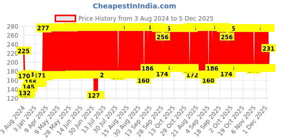 firstcry.com Babyhug Swipey Straw Sipper With Handle Pirate Print  Blue - 250 ml babyhug Price History Graph from 3 Aug 2024 to 4 Dec 2025