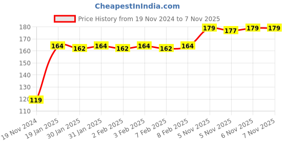 firstcry.com Babyhug Swipey Straw Sipper With Handle Pirate Red Blue - 250 ml babyhug Price History Graph from 19 Nov 2024 to 6 Nov 2025