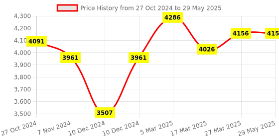 firstcry.com Babyhug Symphony Stroller With Reverisble Handle & Mosquito Net - Black babyhug Price History Graph from 27 Oct 2024 to 29 May 2025