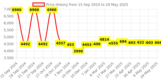 firstcry.com Babyhug Symphony Stroller With Reverisble Handle & Mosquito Net - Black babyhug Price History Graph from 15 Sep 2024 to 29 May 2025