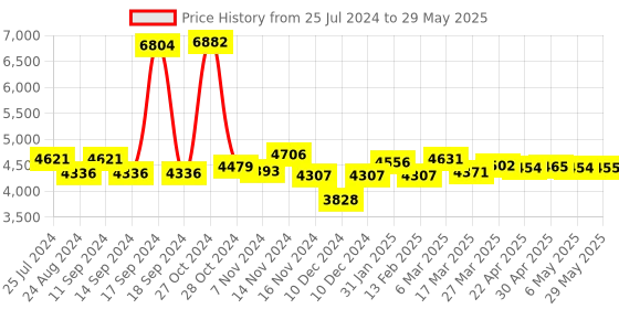 firstcry.com Babyhug Symphony Stroller With Reverisble Handle & Mosquito Net - Black babyhug Price History Graph from 25 Jul 2024 to 29 May 2025