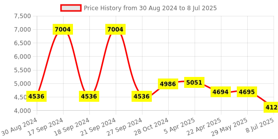 firstcry.com Babyhug Symphony Stroller With Reverisble Handle & Mosquito Net - Black babyhug Price History Graph from 30 Aug 2024 to 8 Jul 2025