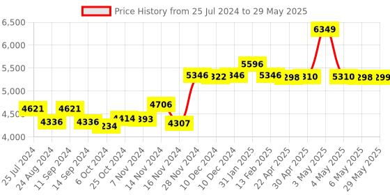 firstcry.com Babyhug Symphony Stroller With Reverisble Handle & Mosquito Net - Blue babyhug Price History Graph from 25 Jul 2024 to 29 May 2025