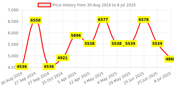 firstcry.com Babyhug Symphony Stroller With Reverisble Handle & Mosquito Net - Blue babyhug Price History Graph from 30 Aug 2024 to 8 Jul 2025