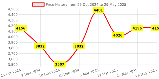 firstcry.com Babyhug Symphony Stroller With Reverisble Handle & Mosquito Net - Grey babyhug Price History Graph from 25 Oct 2024 to 29 May 2025