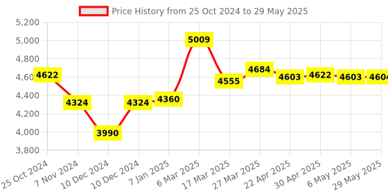 firstcry.com Babyhug Symphony Stroller With Reverisble Handle & Mosquito Net - Grey babyhug Price History Graph from 25 Oct 2024 to 29 May 2025