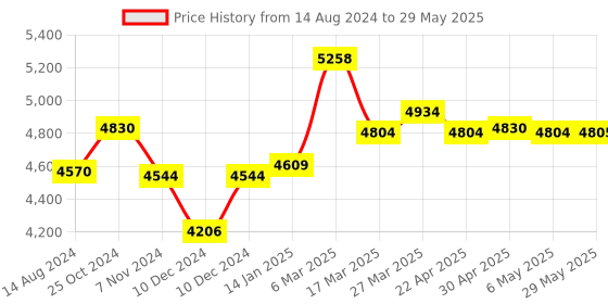 firstcry.com Babyhug Symphony Stroller With Reverisble Handle & Mosquito Net - Grey babyhug Price History Graph from 14 Aug 2024 to 29 May 2025
