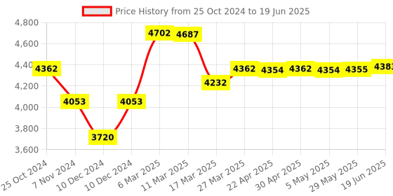 firstcry.com Babyhug Symphony Stroller With Reverisble Handle & Mosquito Net - Grey babyhug Price History Graph from 25 Oct 2024 to 19 Jun 2025