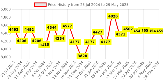 firstcry.com Babyhug Symphony Stroller With Reverisble Handle & Mosquito Net - Grey babyhug Price History Graph from 25 Jul 2024 to 29 May 2025