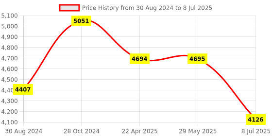 firstcry.com Babyhug Symphony Stroller With Reverisble Handle & Mosquito Net - Grey babyhug Price History Graph from 30 Aug 2024 to 8 Jul 2025