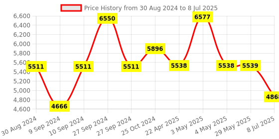 firstcry.com Babyhug Symphony Stroller With Reverisble Handle & Mosquito Net - Mauve babyhug Price History Graph from 30 Aug 2024 to 8 Jul 2025