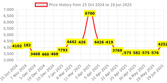 firstcry.com Babyhug Symphony Stroller With Reverisble Handle & Mosquito Net - Pink babyhug Price History Graph from 25 Oct 2024 to 19 Jun 2025