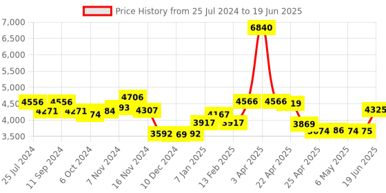 firstcry.com Babyhug Symphony Stroller With Reverisble Handle & Mosquito Net - Pink babyhug Price History Graph from 25 Jul 2024 to 19 Jun 2025