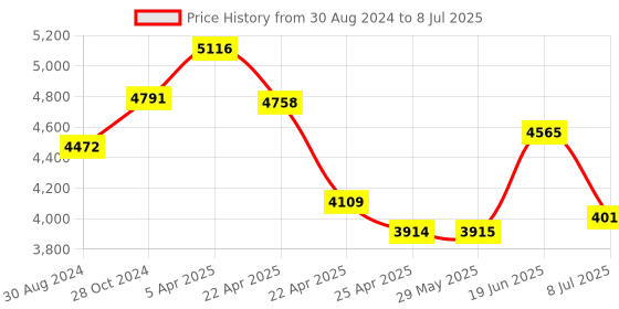 firstcry.com Babyhug Symphony Stroller With Reverisble Handle & Mosquito Net - Pink babyhug Price History Graph from 30 Aug 2024 to 8 Jul 2025