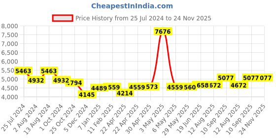 firstcry.com Babyhug Teddy Buddy Potty Chair  AND Babyhug 3 in 1 Play & Grow High Chair With 5 Point Safety Harness &  Anti-Slip Base (Green) babyhug Price History Graph from 25 Jul 2024 to 23 Nov 2025