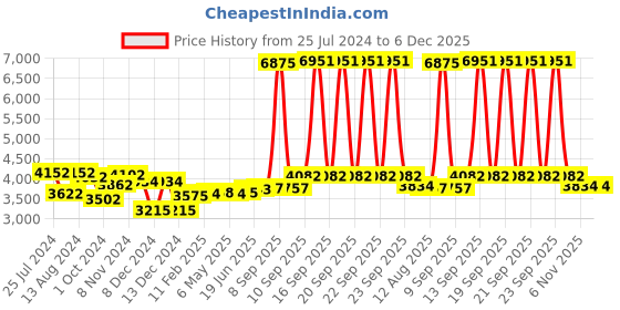 firstcry.com Babyhug Teddy Buddy Potty Chair - Green AND Babyhug 3 in 1 Comfy High Chair - Brown babyhug Price History Graph from 25 Jul 2024 to 5 Dec 2025