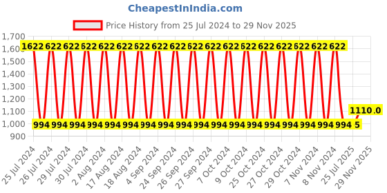 firstcry.com Babyhug Teddy Foot To Floor Ride-On With Steering Wheel & High Backrest - Brown babyhug Price History Graph from 25 Jul 2024 to 27 Nov 2025