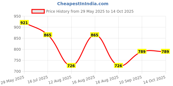 firstcry.com Babyhug Teddy Print Baby Bedding Set - Red babyhug Price History Graph from 29 May 2025 to 13 Oct 2025