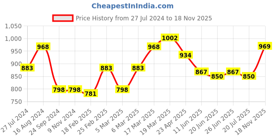 firstcry.com babyhug Teentaare Cotton Full Sleeves Kurta & Pajama Set with Jacket Floral Print - Maroon babyhug Price History Graph from 27 Jul 2024 to 18 Nov 2025