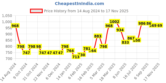 firstcry.com babyhug Teentaare Cotton Full Sleeves Kurta & Pajama Set with Jacket Floral Print - Maroon babyhug Price History Graph from 14 Aug 2024 to 16 Nov 2025