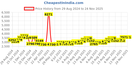 firstcry.com Babyhug Teeny Tiny Potty Chair With Lid  AND Babyhug 3 in 1 Comfy High Chair (Blue) babyhug Price History Graph from 29 Aug 2024 to 24 Nov 2025