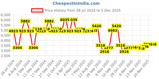 firstcry.com Babyhug Teeny Tiny Potty Chair With Lid  AND Babyhug 3 in 1 Comfy High Chair  (Pink) babyhug Price History Graph from 28 Jul 2024 to 5 Dec 2025
