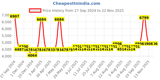 firstcry.com Babyhug Teeny Tiny Potty Chair With Lid  AND Babyhug 3 in 1 Play & Grow High Chair With 5 Point Safety Harness & Anti-Slip Base (Blue) babyhug Price History Graph from 27 Sep 2024 to 22 Nov 2025