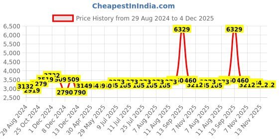 firstcry.com Babyhug Teeny Tiny Potty Chair With Lid - Blue AND Babyhug 3 in 1 Comfy High Chair - Brown babyhug Price History Graph from 29 Aug 2024 to 4 Dec 2025