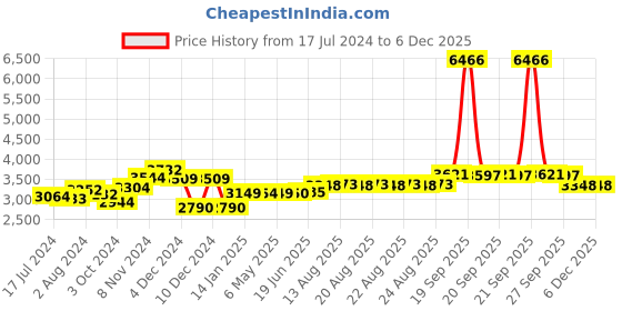 firstcry.com Babyhug Teeny Tiny Potty Chair With Lid - Green AND Babyhug 3 in 1 Comfy High Chair - Brown babyhug Price History Graph from 17 Jul 2024 to 5 Dec 2025