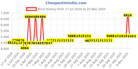 firstcry.com Babyhug Teeny Tiny Potty Chair With Lid - Green AND Babyhug 3 in 1 Play & Grow High Chair With 5 Point Safety Harness & Anti-Slip Base  - Blue babyhug Price History Graph from 17 Jul 2024 to 22 Nov 2025