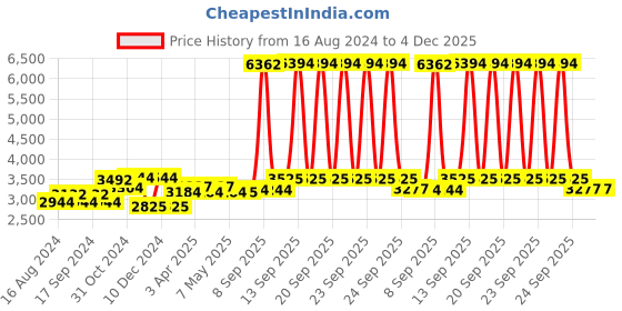 firstcry.com Babyhug Teeny Tiny Potty Chair With Lid - Pink AND Babyhug 3 in 1 Comfy High Chair - Brown babyhug Price History Graph from 16 Aug 2024 to 4 Dec 2025