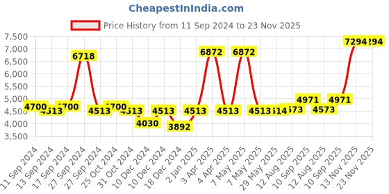 firstcry.com Babyhug Teeny Tiny Potty Chair With Lid - Pink AND Babyhug 3 in 1 Play & Grow High Chair With 5 Point Safety Harness & Anti-Slip Base - Red babyhug Price History Graph from 11 Sep 2024 to 23 Nov 2025