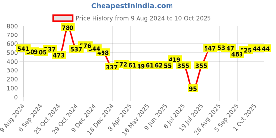 firstcry.com fab n funky teether & toy cleanser combo fab n funky Price History Graph from 9 Aug 2024 to 10 Oct 2025