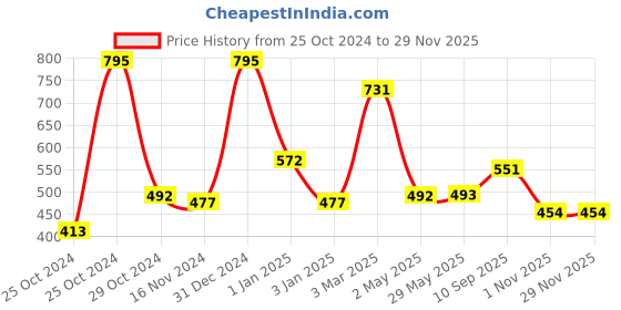 firstcry.com Babyhug Teether Gift Set Pack of 6 - Multicolour babyhug Price History Graph from 25 Oct 2024 to 27 Nov 2025